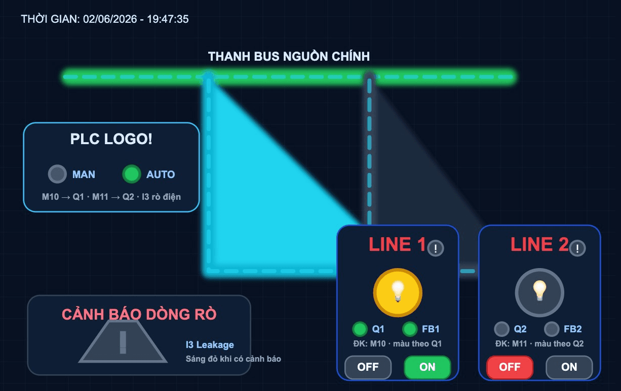 Cụm điều khiển Line 1 ON (vàng), Line 2 OFF, đèn cảnh báo dòng rò