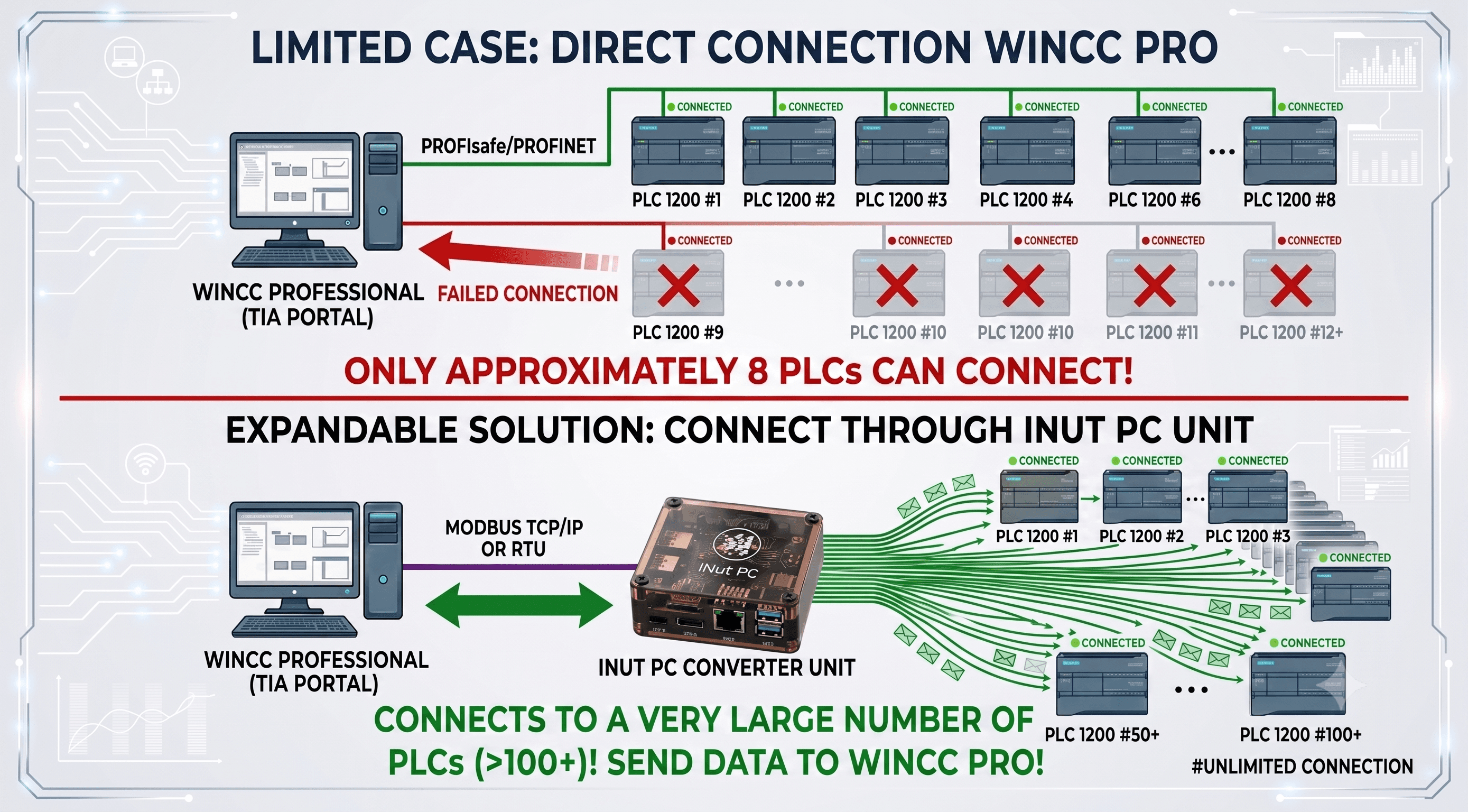 WinCC Pro connecting directly maxes out at ~8 PLCs — via the iNut PC (Modbus TCP/IP or RTU) it links 100+ PLCs with no limit.