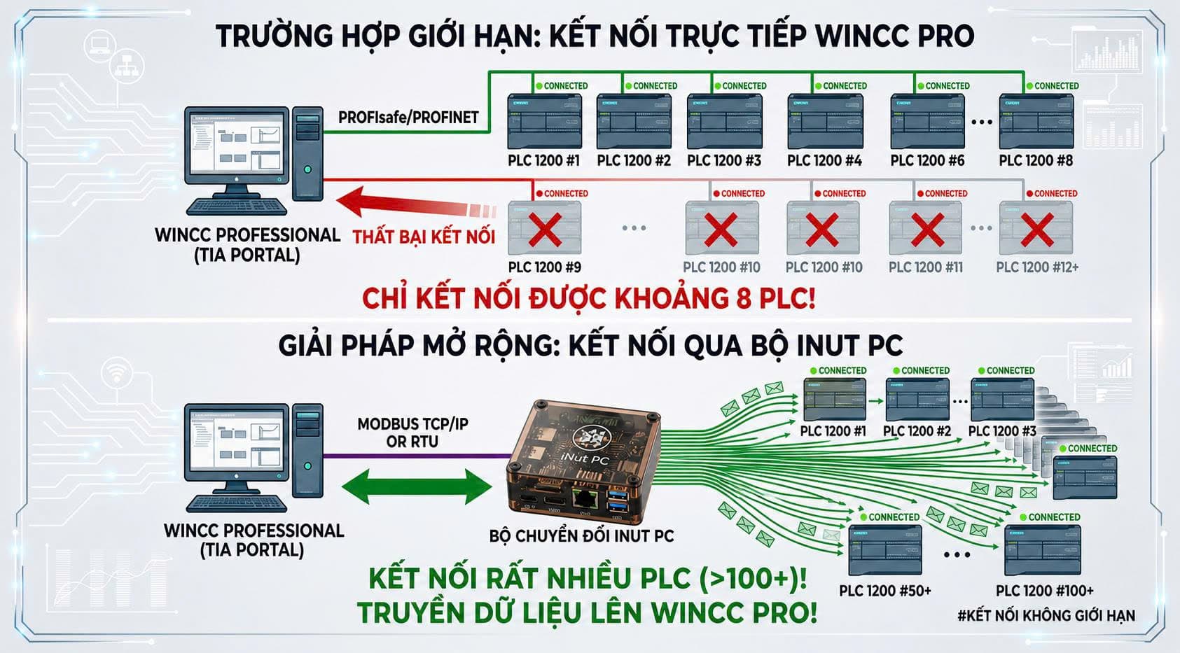 WinCC Pro kết nối trực tiếp giới hạn ~8 PLC — qua bộ iNut PC (Modbus TCP/IP hoặc RTU) kết nối 100+ PLC không giới hạn.